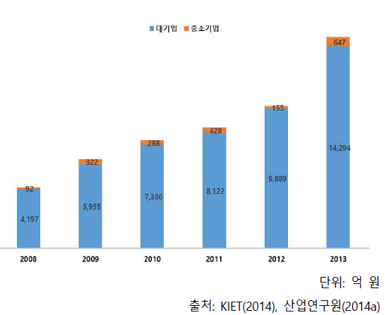 기업규모별 수출 현황