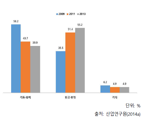 방산제품군별 수출 비중