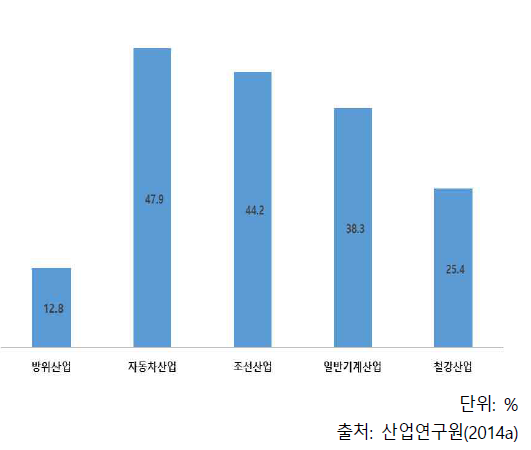 관련 산업 대비 방산 수출 비중(2013)