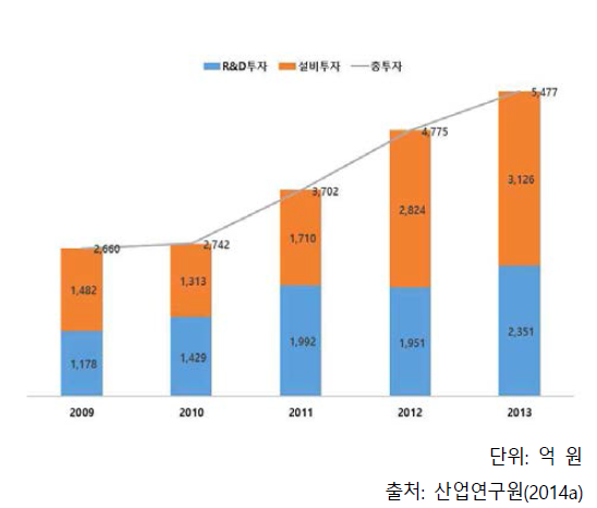 방산기업의 투자 현황