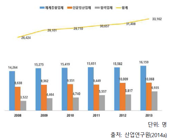 방산인력 추이