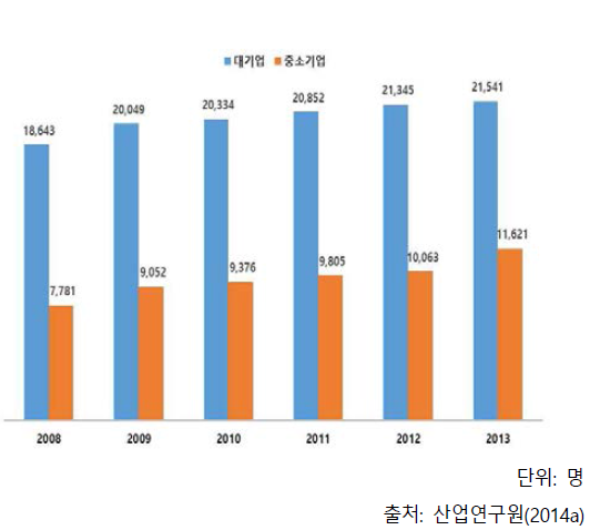 기업규모별 방산인력 추이