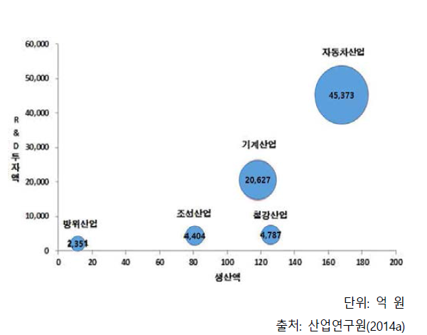 관련 산업과 방위산업 R&D투자액 비교(2013)