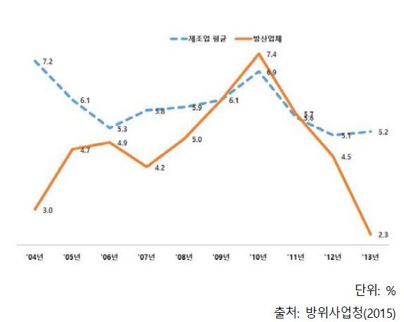 방산기업 영업이익률 현황