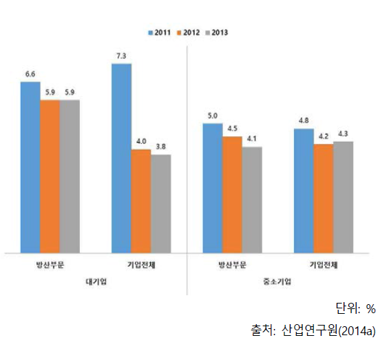 기업규모별 방산 영업이익률