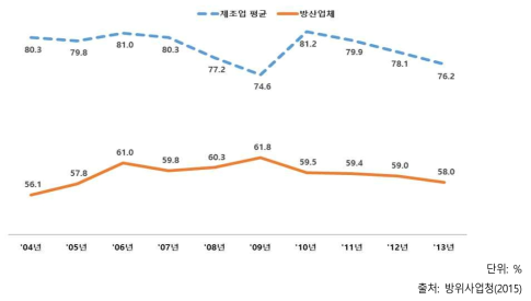 방산기업 설비 가동률 현황