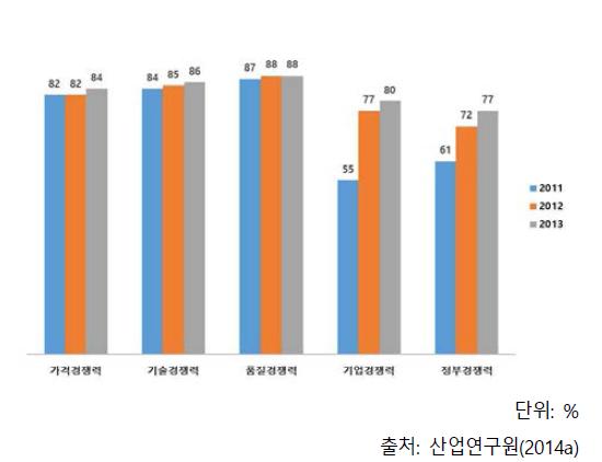 방위산업 경쟁력 평가 결과(2013)