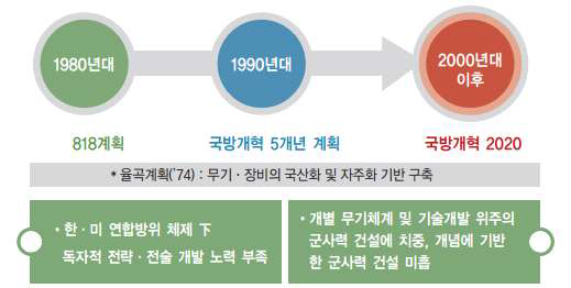 국방개혁의 변화