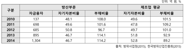 방위산업 내 기업들의 재무 안정성 현황