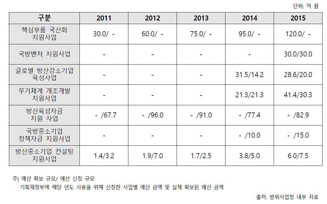 방위산업 지원정책 현황(예산 규모)