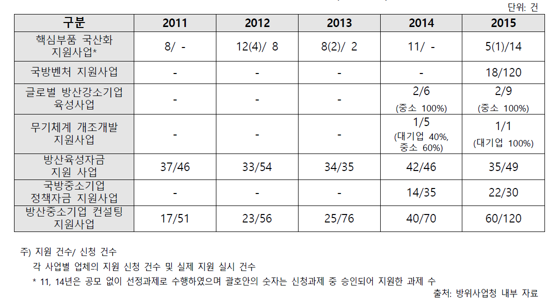 방위산업 지원정책 현황(지원 건수)