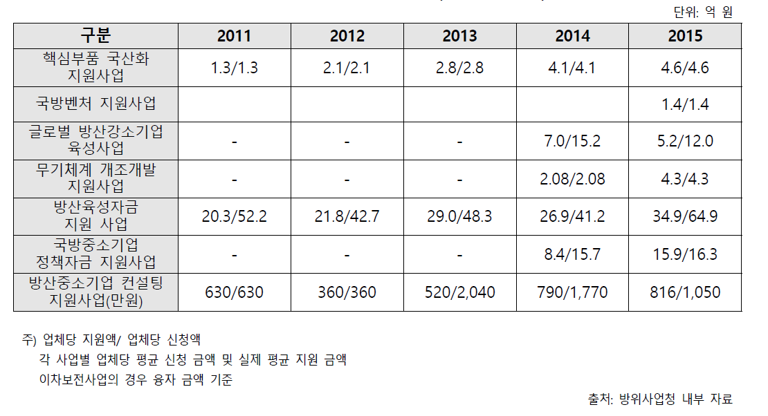 방위산업 지원정책 현황(평균 지원 규모)