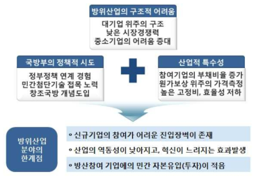 방위산업 분야의 한계점