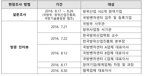 설문 및 인터뷰 진행 개요