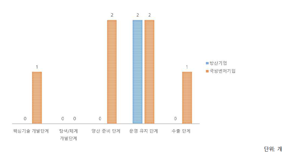 국방가치사슬 내 투자 시기