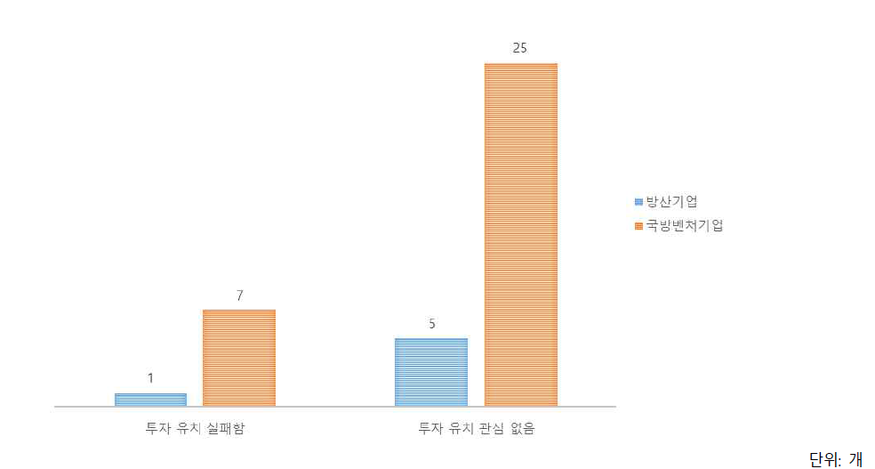 투자 경험 부재 사유