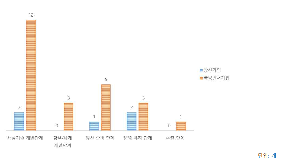 국방가치사슬 내 지원 시기