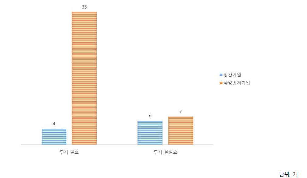 투자 필요성