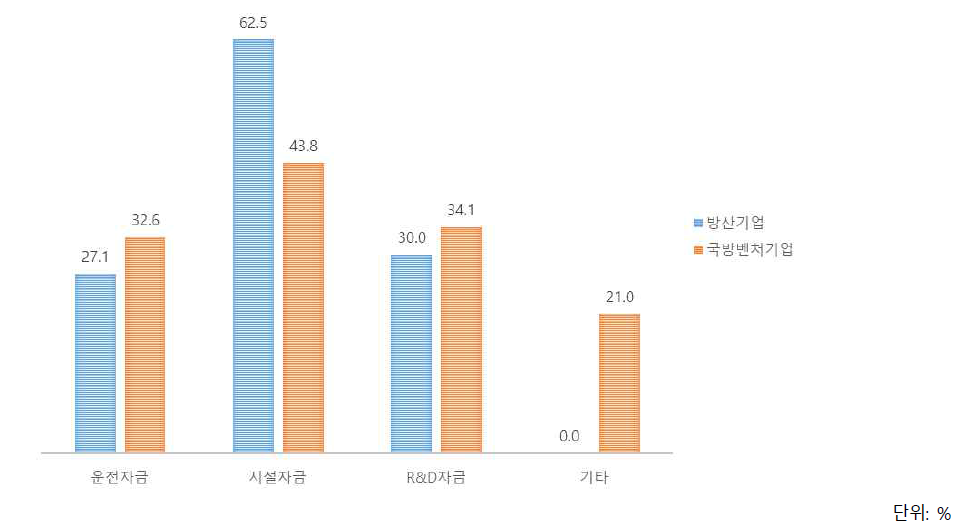 투자 자금 사용처별 비중