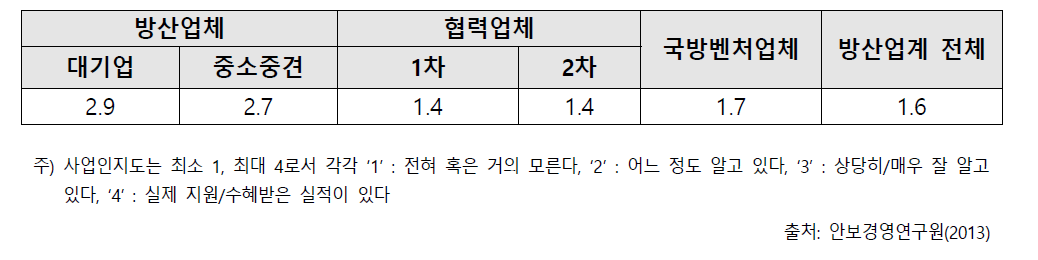 방위산업육성자금 지원제도의 인지도 수준(2013)