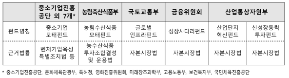 정부부처별 주요 정책펀드