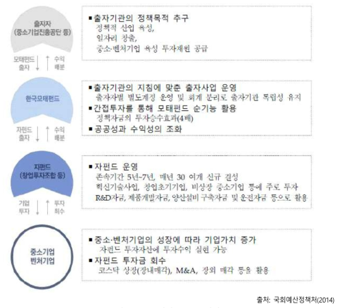 모태펀드 운용 체계