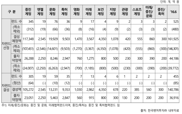 2016년 6월말 기준 모태펀드의 계정별 자펀드 결성 현황