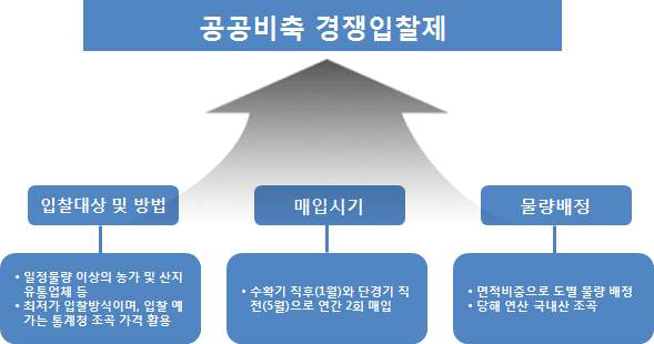 공공비축 경쟁입찰제