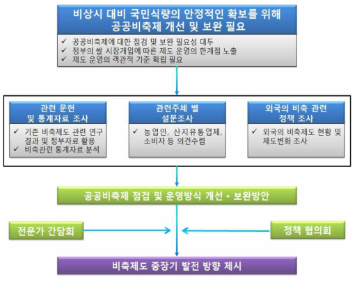 연구 추진 체계