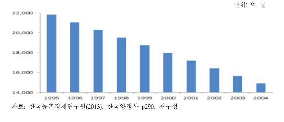 우리나라의 연도별 AMS 상한(1995~2004년)