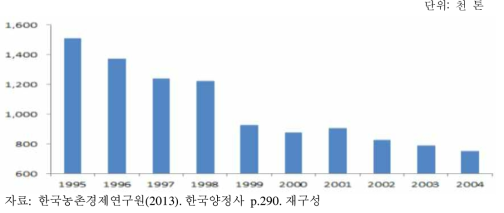 쌀 수매량(1995~2004년)