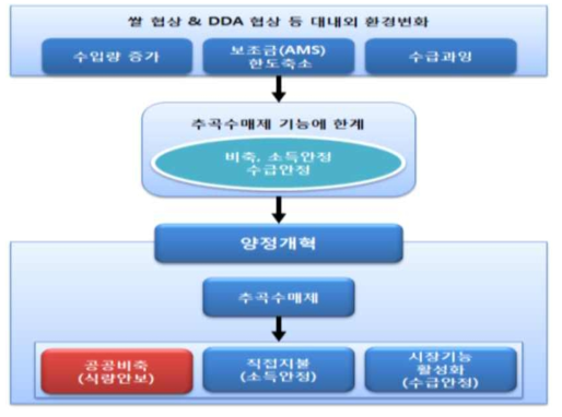 2004년 양정개혁