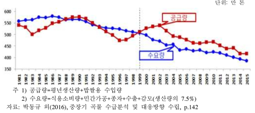 연도별 쌀 공급량과 수요량 추이