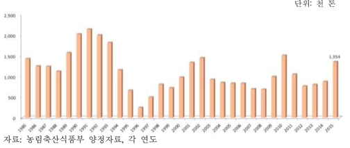 연도별 재고량 추이