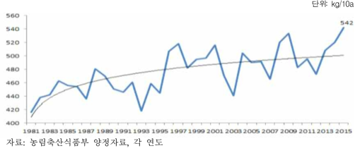 쌀 단수변화 추이