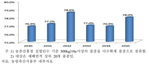 다수확계 품종 재배면적 비중