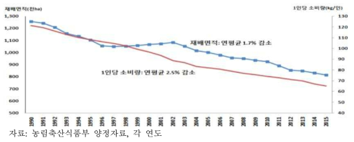 1인당 쌀 소비량과 재배면적 변화 추이