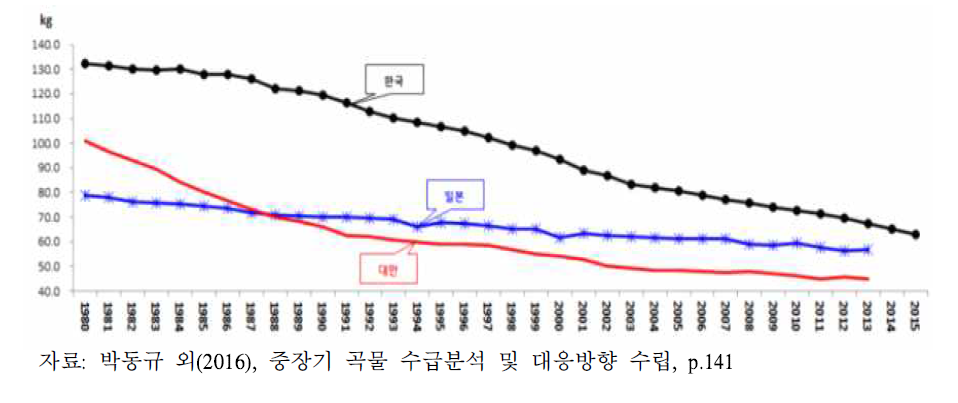 한국, 일본, 대만의 1인당 연간 쌀 소비량 추이