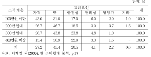 소득에 따른 쌀 구매 고려 요인