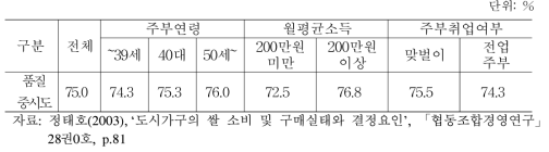 가구특성별 쌀에 대한 인식도 점수