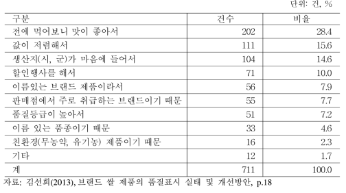 최근 구입한 쌀을 선택한 주된 이유