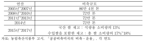 공공비축미 비축규모