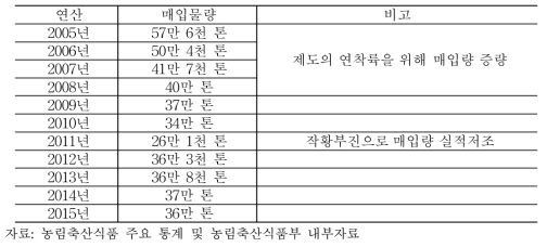 비축미 연간 매입량