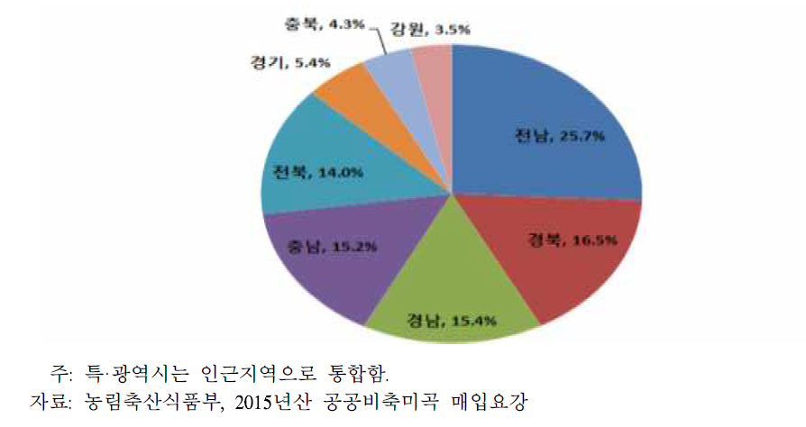 공공비축미 시․도별 배정비중(2015년)