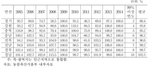 공공비축미 시․도별 매입 참여율