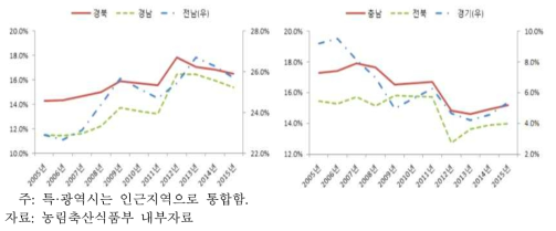 공공비축미 시․도별 배정물량 비중 추이