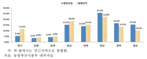 실제 배정 비중과 재배면적 비중(2015년)