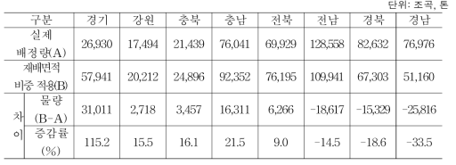 실제 배정량과 재배면적 비중 적용의 물량 차이(2015년 기준)