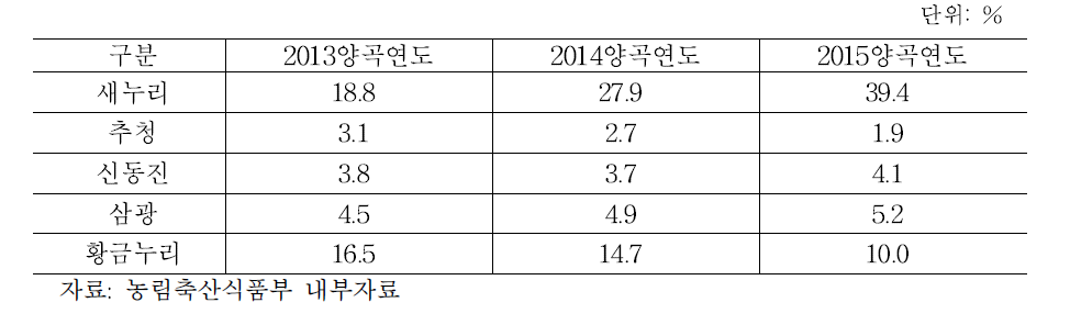 재배면적 상위 5개 품종의 공공비축 매입 비율