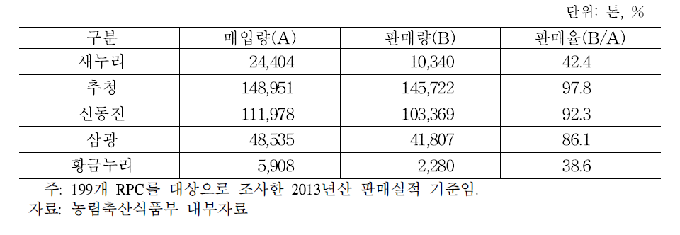 재배면적 상위 5개 품종의 단일품종 판매 실적